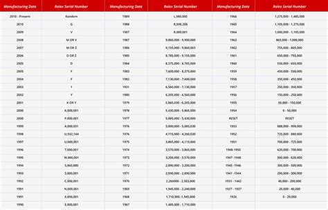 Rolex Serial Numbers Lookup and Guid